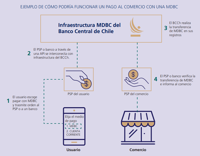 BancoCentralChile-peso-digital-funcionamiento