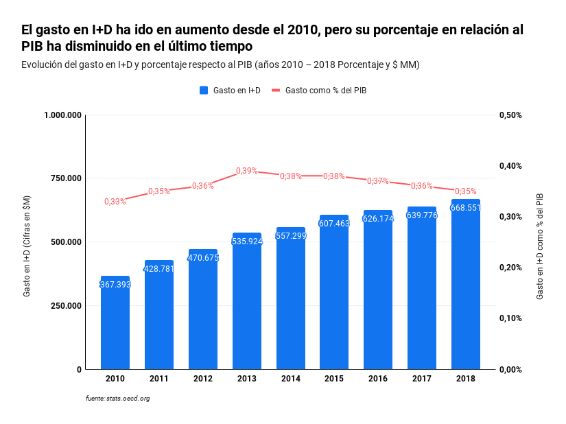 El-gasto-en-ID-ha-ido-en-aumento-desde-el-2010-pero-su-porcentaje-en-relacion-al-PIB-ha-disminuido-en-el-ultimo-tiempo-3