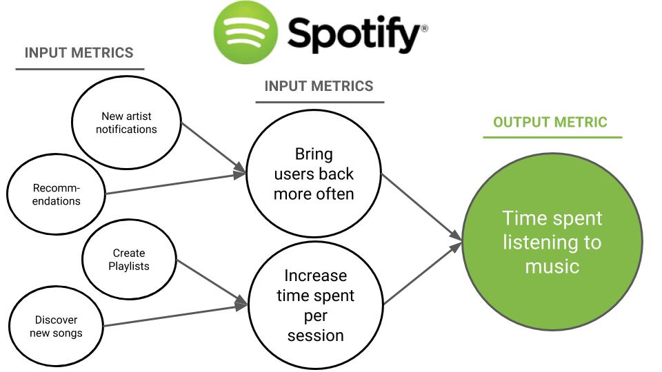 Spotify-venture-building-north-star-metric